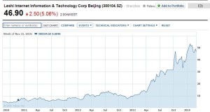 LeTV stock chart 2010-present